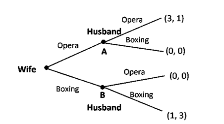 BattleOfSexex_ExtensiveForm