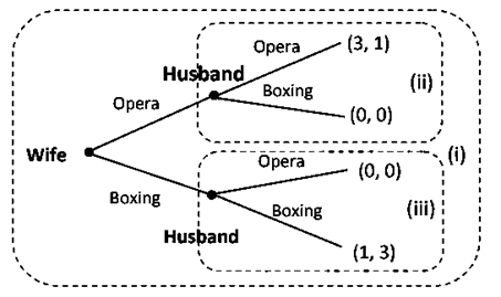 BattleOfSexex_ExtensiveForm2