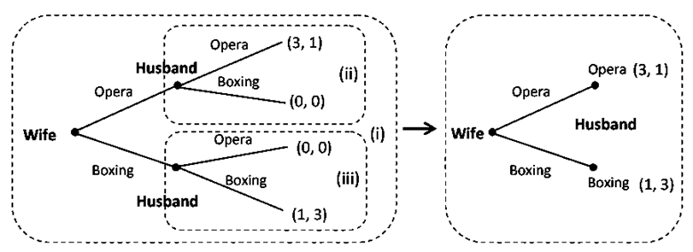 BattleOfSexex_ExtensiveForm3