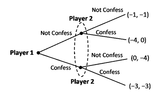 Prisoner'sDilemma_ExtensiveForm