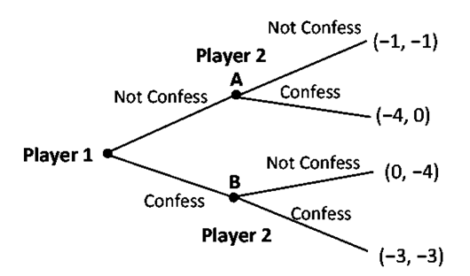 Prisoner'sDilemma_ExtensiveForm2